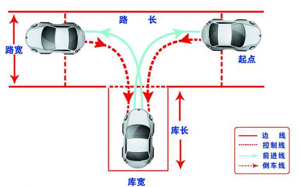 駕考科目二，這6個步驟你都做到了嗎？